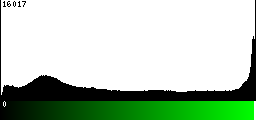Green Histogram