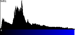 Blue Histogram