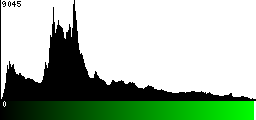 Green Histogram