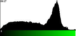 Green Histogram