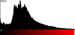 Red Histogram