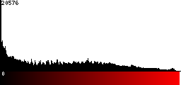 Red Histogram