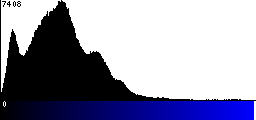 Blue Histogram