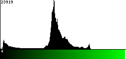 Green Histogram