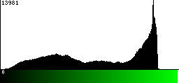 Green Histogram