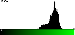 Green Histogram
