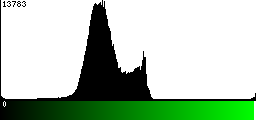 Green Histogram