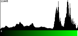 Green Histogram