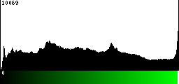 Green Histogram