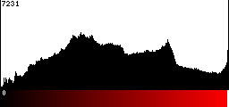 Red Histogram