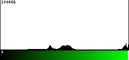 Green Histogram
