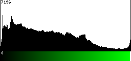 Green Histogram