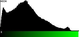 Green Histogram