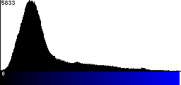 Blue Histogram