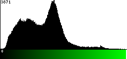 Green Histogram