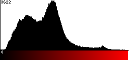 Red Histogram