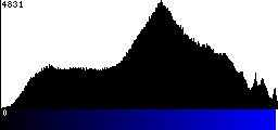 Blue Histogram