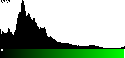 Green Histogram