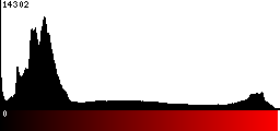 Red Histogram