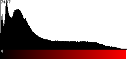 Red Histogram