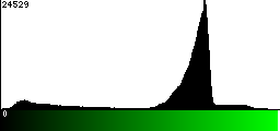 Green Histogram