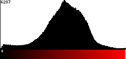 Red Histogram
