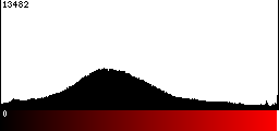 Red Histogram
