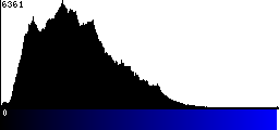 Blue Histogram