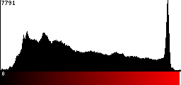 Red Histogram