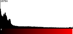 Red Histogram