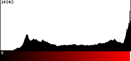 Red Histogram