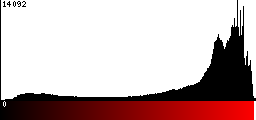 Red Histogram