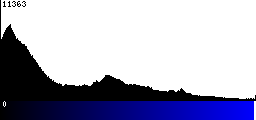 Blue Histogram