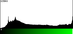 Green Histogram