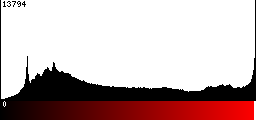 Red Histogram