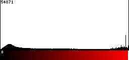 Red Histogram