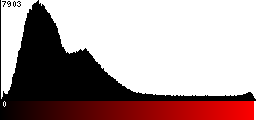 Red Histogram