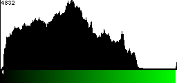 Green Histogram