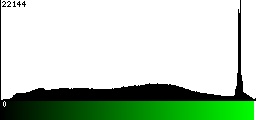 Green Histogram