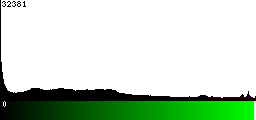 Green Histogram