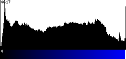 Blue Histogram