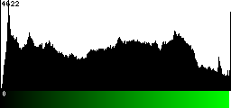 Green Histogram