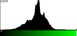 Green Histogram