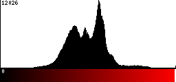 Red Histogram