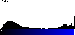 Blue Histogram