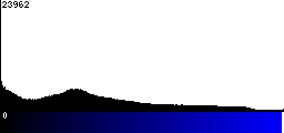 Blue Histogram