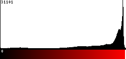 Red Histogram