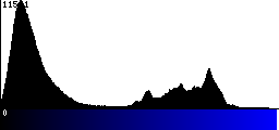 Blue Histogram