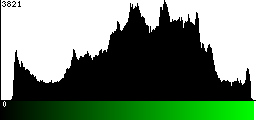 Green Histogram