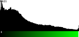 Green Histogram